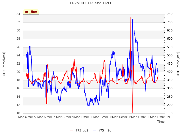 plot of LI-7500 CO2 and H2O