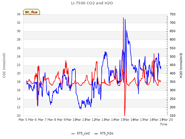 plot of LI-7500 CO2 and H2O