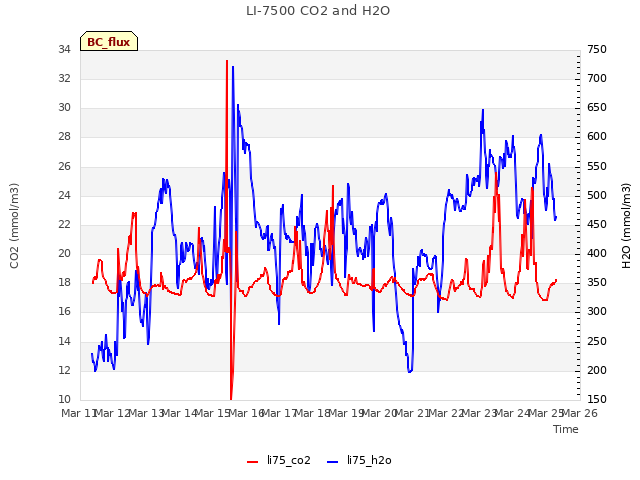 plot of LI-7500 CO2 and H2O