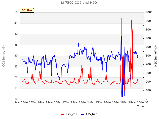 plot of LI-7500 CO2 and H2O