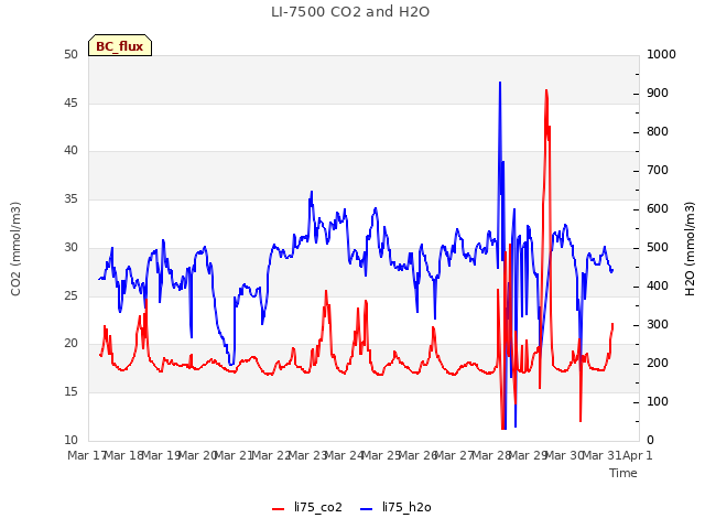 plot of LI-7500 CO2 and H2O