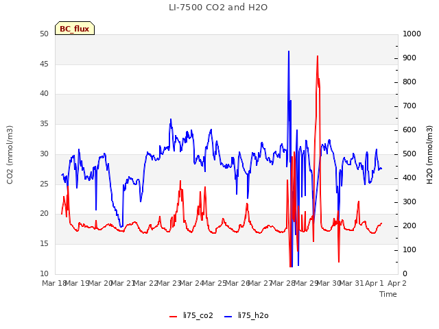 plot of LI-7500 CO2 and H2O