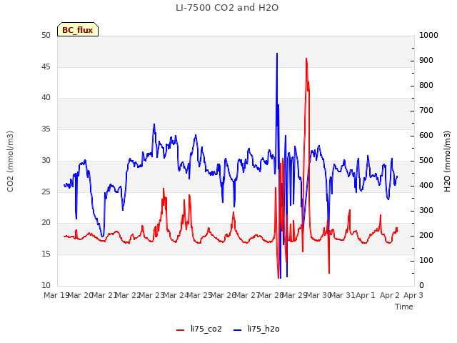 plot of LI-7500 CO2 and H2O