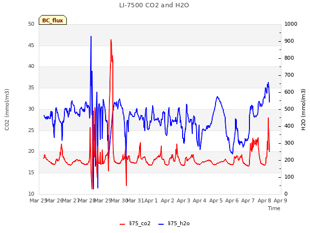 plot of LI-7500 CO2 and H2O