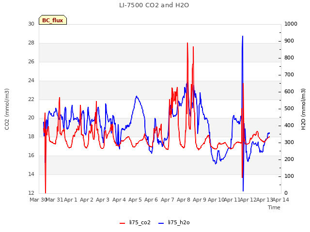 plot of LI-7500 CO2 and H2O