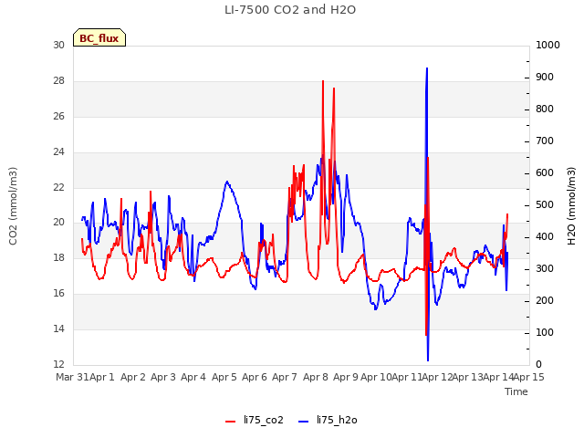 plot of LI-7500 CO2 and H2O