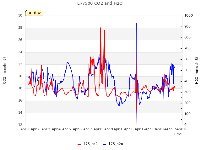 plot of LI-7500 CO2 and H2O