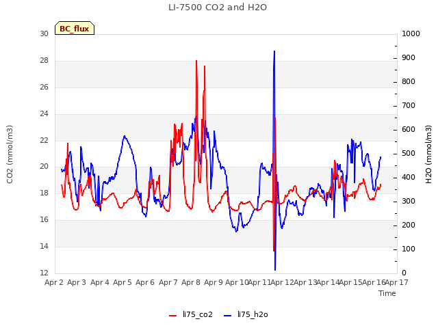 plot of LI-7500 CO2 and H2O