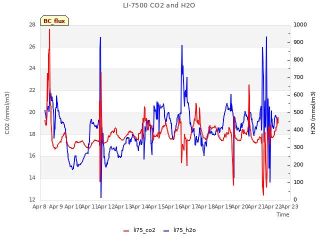 plot of LI-7500 CO2 and H2O