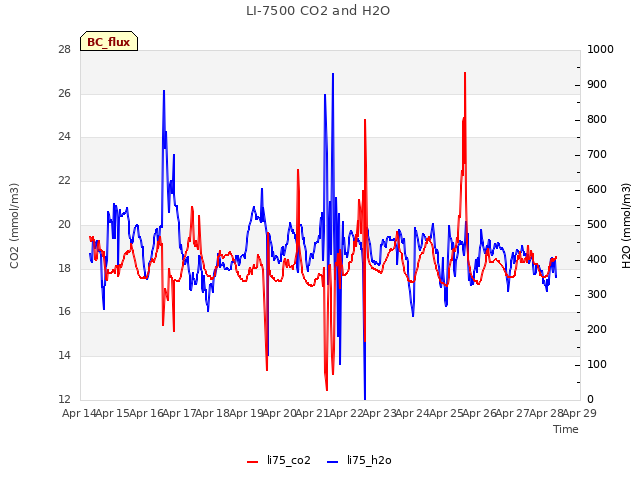 plot of LI-7500 CO2 and H2O