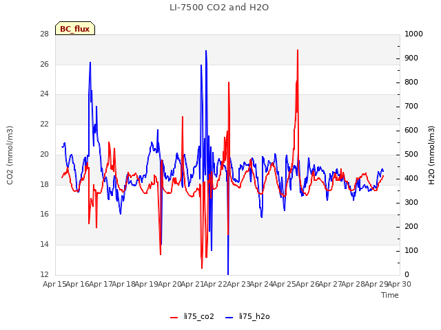 plot of LI-7500 CO2 and H2O