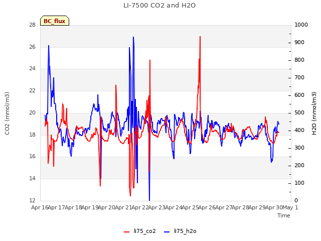 plot of LI-7500 CO2 and H2O