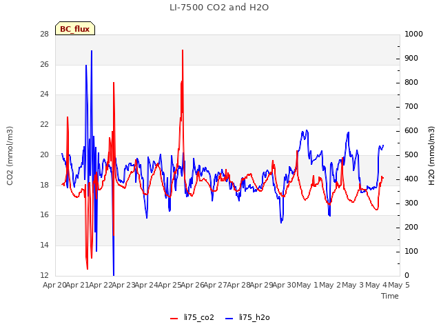 plot of LI-7500 CO2 and H2O