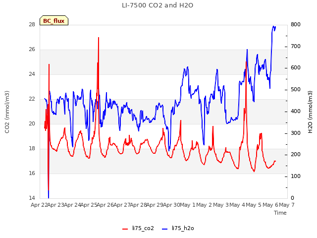 plot of LI-7500 CO2 and H2O