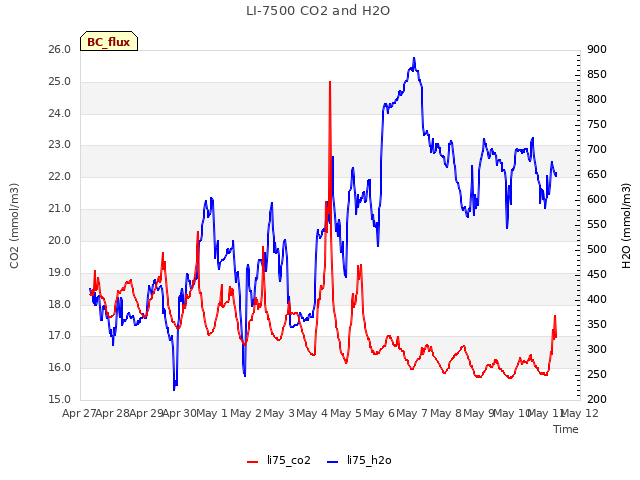 plot of LI-7500 CO2 and H2O