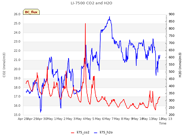 plot of LI-7500 CO2 and H2O