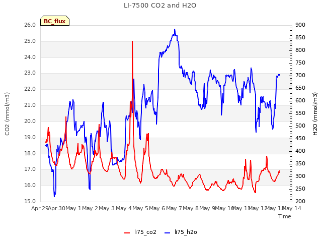 plot of LI-7500 CO2 and H2O