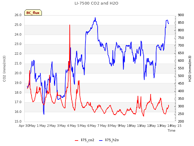 plot of LI-7500 CO2 and H2O