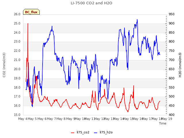 plot of LI-7500 CO2 and H2O