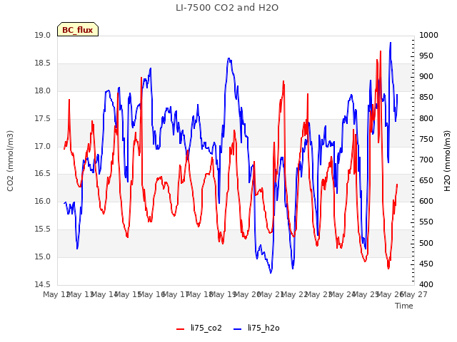 plot of LI-7500 CO2 and H2O