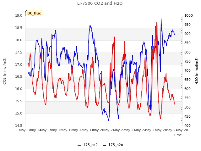 plot of LI-7500 CO2 and H2O