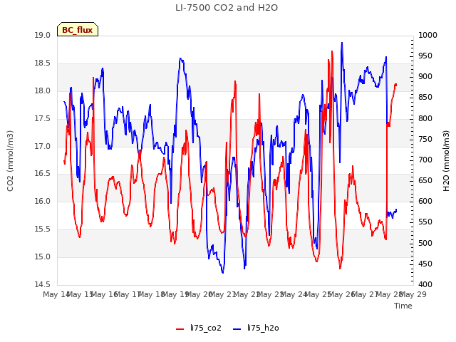 plot of LI-7500 CO2 and H2O