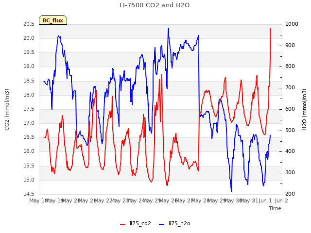 plot of LI-7500 CO2 and H2O