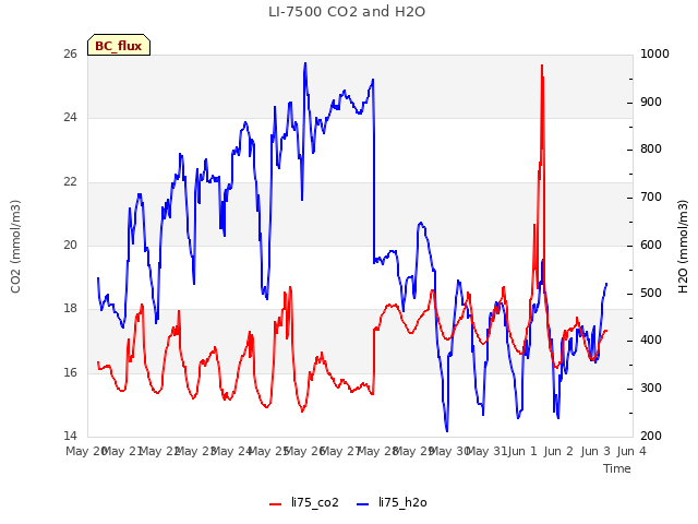 plot of LI-7500 CO2 and H2O