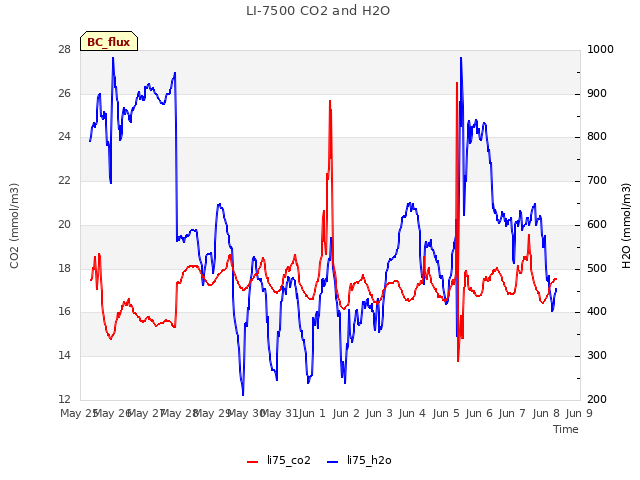 plot of LI-7500 CO2 and H2O