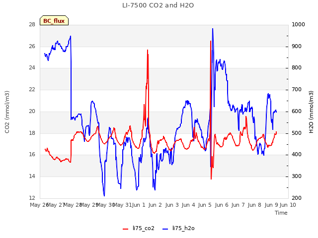 plot of LI-7500 CO2 and H2O