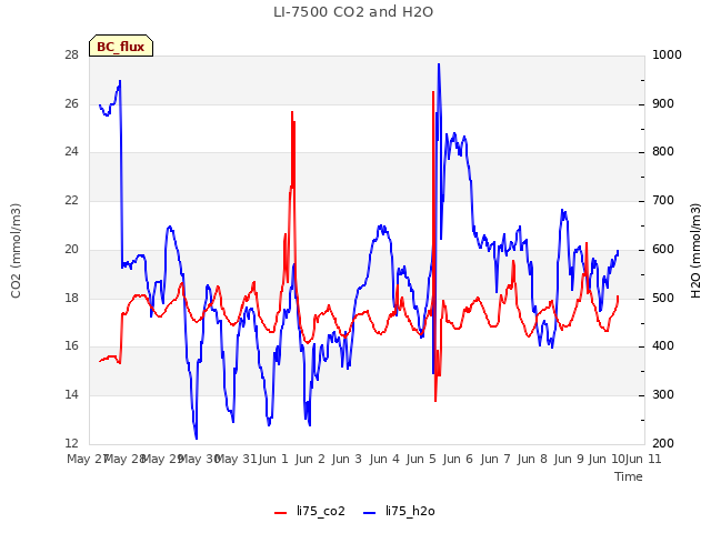 plot of LI-7500 CO2 and H2O