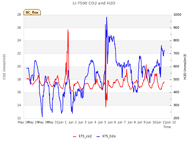 plot of LI-7500 CO2 and H2O