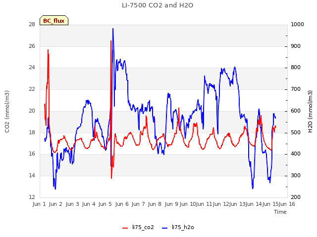 plot of LI-7500 CO2 and H2O