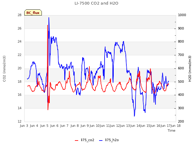 plot of LI-7500 CO2 and H2O