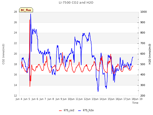 plot of LI-7500 CO2 and H2O