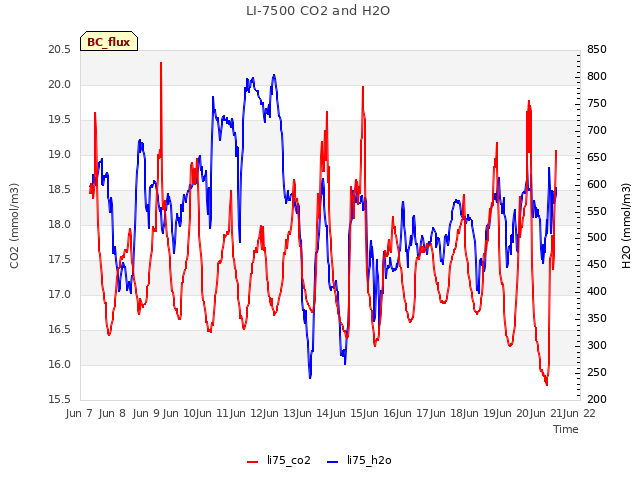 plot of LI-7500 CO2 and H2O