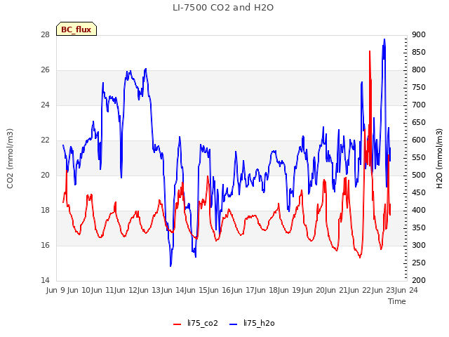 plot of LI-7500 CO2 and H2O