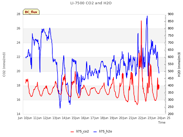 plot of LI-7500 CO2 and H2O