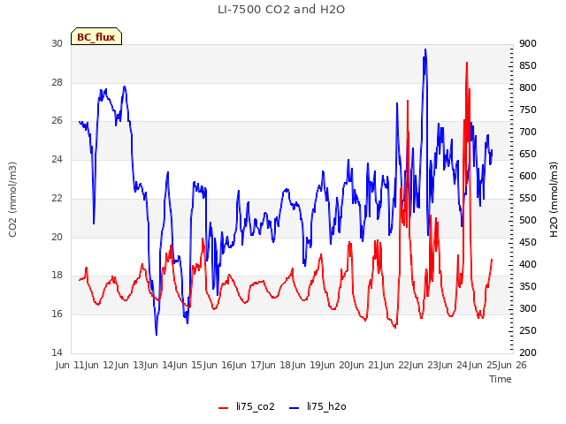 plot of LI-7500 CO2 and H2O