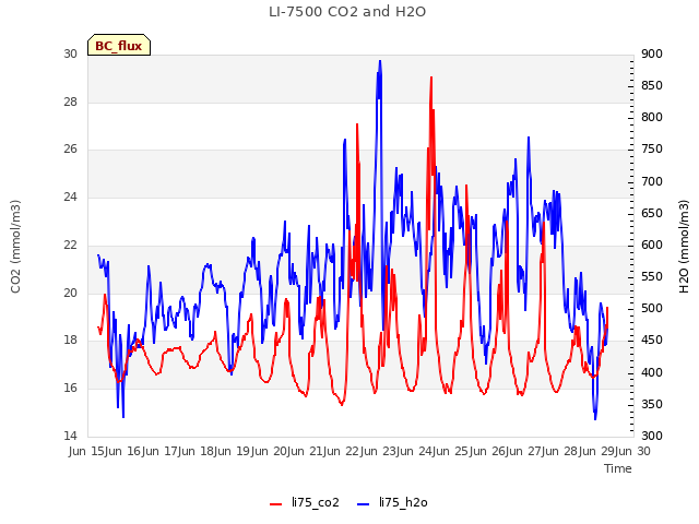 plot of LI-7500 CO2 and H2O