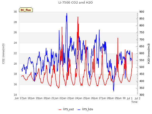 plot of LI-7500 CO2 and H2O