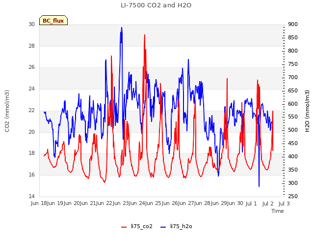 plot of LI-7500 CO2 and H2O