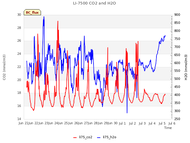 plot of LI-7500 CO2 and H2O