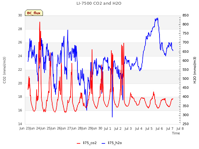 plot of LI-7500 CO2 and H2O