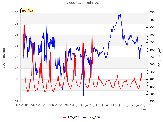 plot of LI-7500 CO2 and H2O