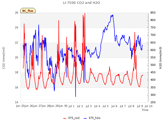 plot of LI-7500 CO2 and H2O