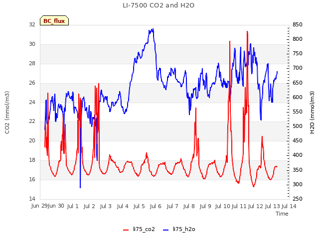 plot of LI-7500 CO2 and H2O