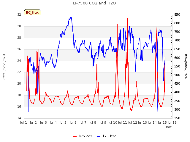 plot of LI-7500 CO2 and H2O