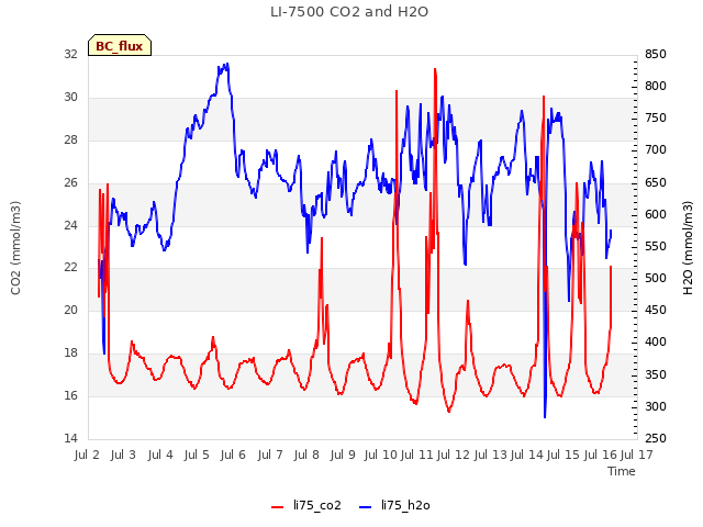 plot of LI-7500 CO2 and H2O