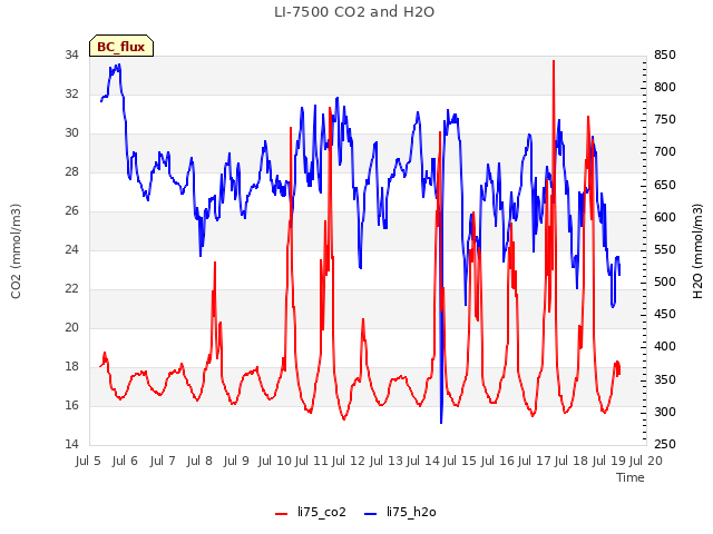 plot of LI-7500 CO2 and H2O